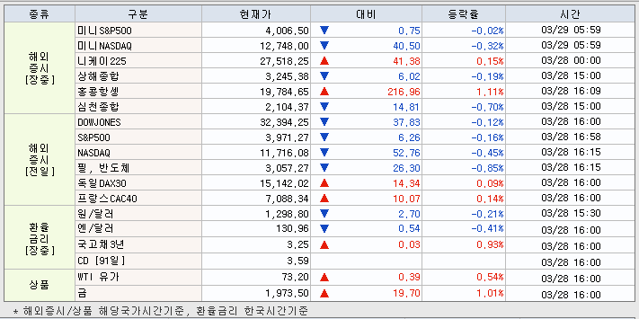 3.29 해외증시 동향