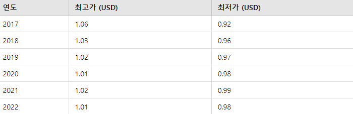 테더코인의 2017년부터 2022년까지의 가격을 정리해놓은 표이다.