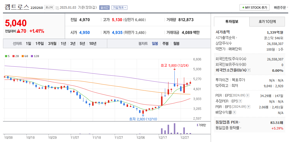 켐트로스 일봉차트