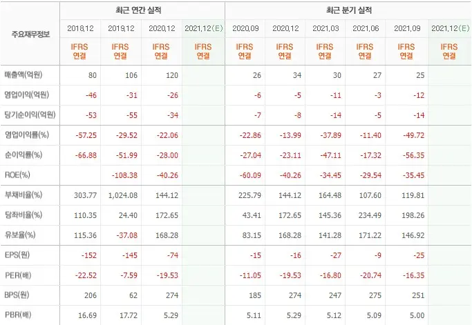 지엘팜텍 재무제표. 상황이 처참하다.