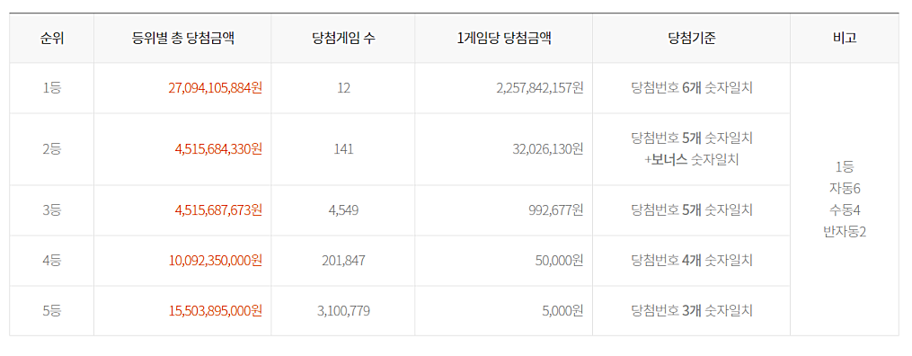1157회 로또 1등 당첨번호