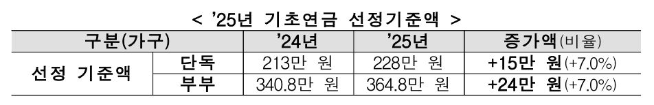25년도-기초연금-선정기준액