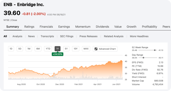Enbridge inc의 주식 차트