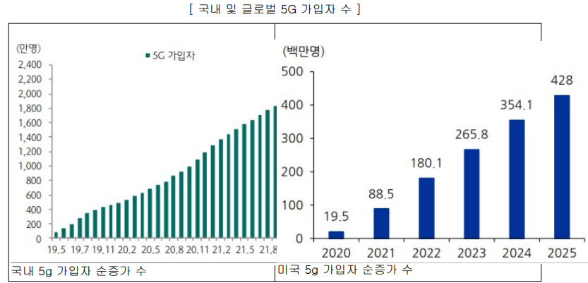 한국 미국 5G 가입자수 순증가 추이