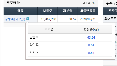 기업의 주주현황을 보여주며 하얀 바탕에 지분율을 숫자로 표시하고 있는 그림