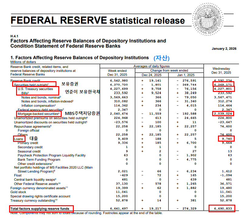 초보도 알기쉬운 연준 대차대조표 보는 방법 5단계