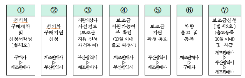 신청 절차 상세내역
