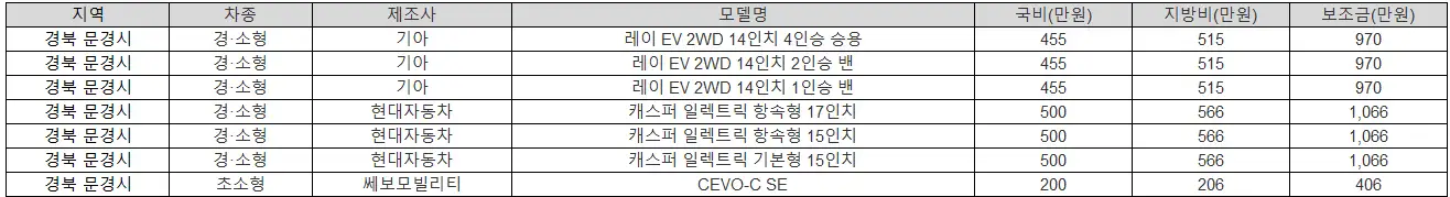 2025년 경북 문경시 전기차 보조금