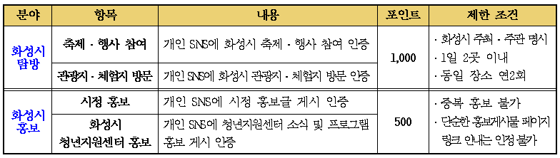 2025 화성시 청년활동포인트제 상반기 모집 시작! 청년혜택정보