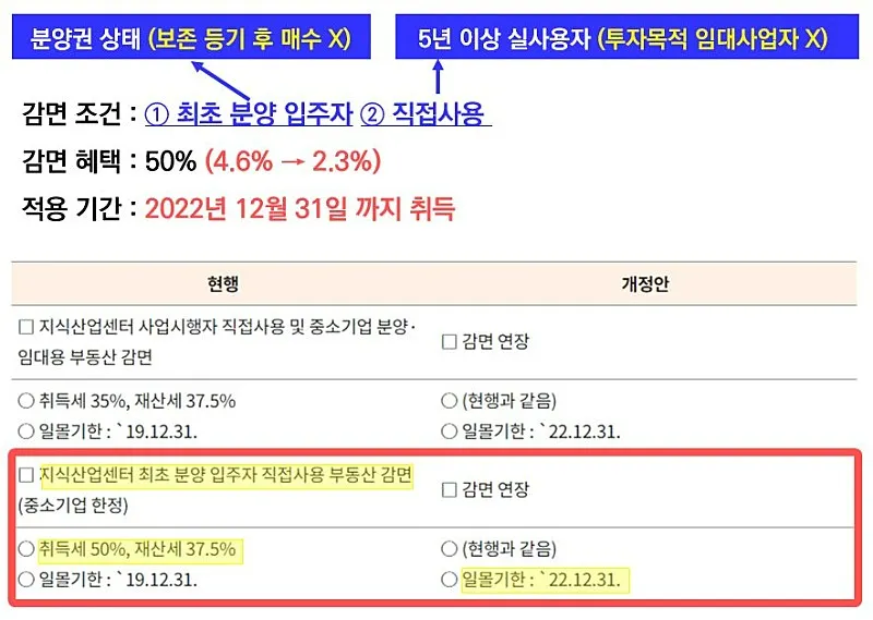 다주택자 취득세 완화