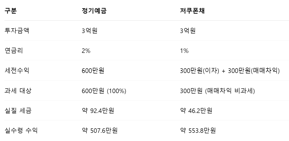 저쿠폰채권 투자 시뮬레이션