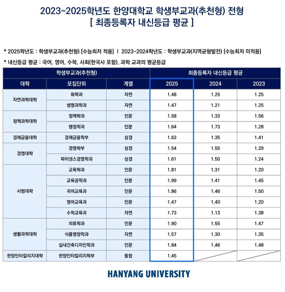 교과 추천형 2025 2