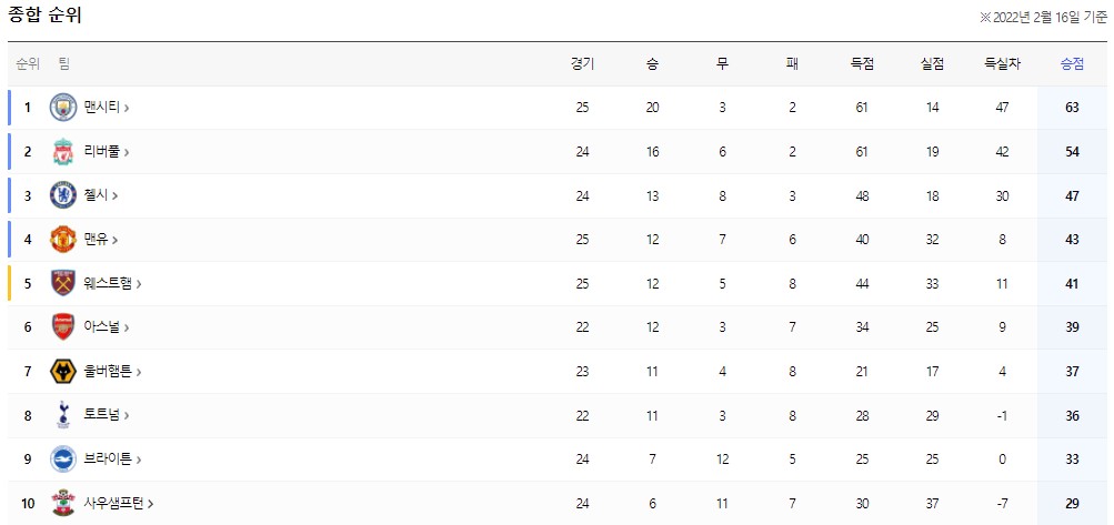 프리미어리그 순위