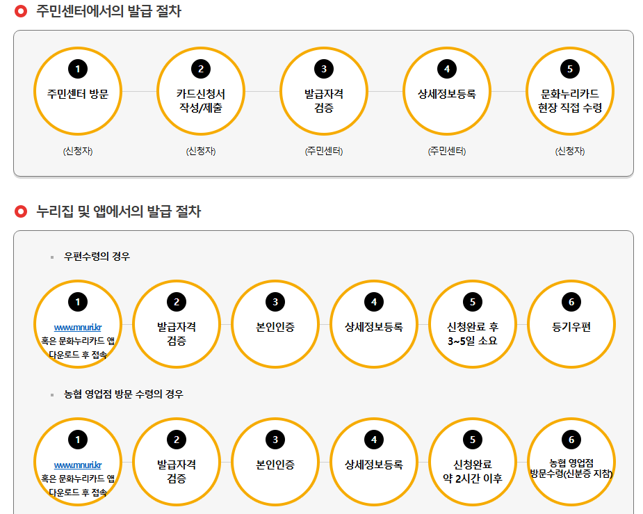 문화누리카드 온라인사용처,잔액조회,홈페이지 확인 11월 30일까지 신청하면 15만원 받을 수 있을까?