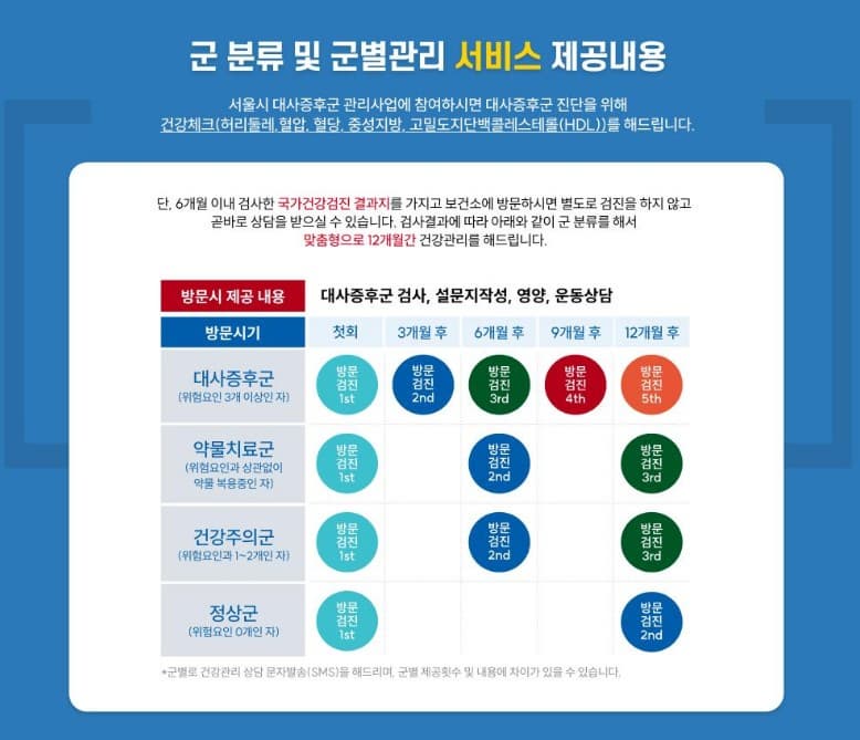 대사증후군 관리
