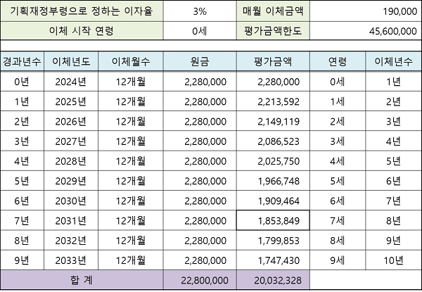 유기 정기금 평가 계산 예시 이미지