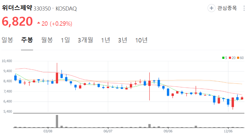 위더스제약-주가-주봉