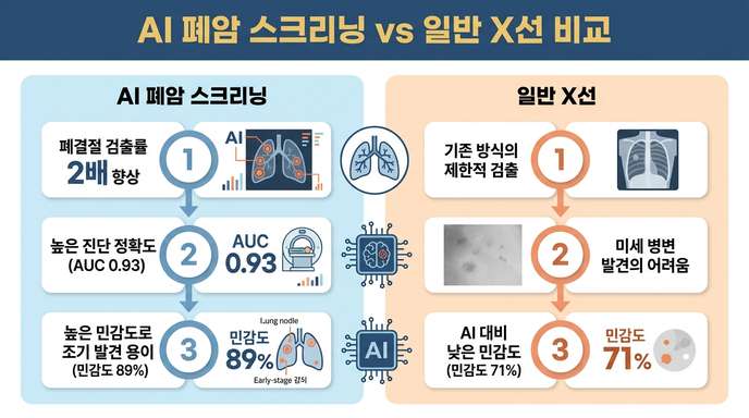 AI 폐암 스크리닝 비교