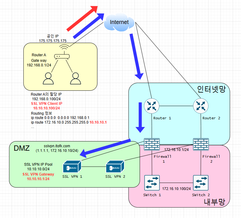 디폴트 라우트가 Router A 게이트웨이로 설정됨