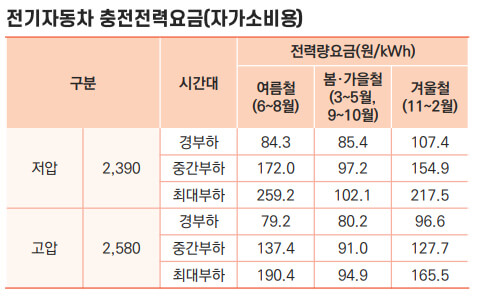 전기자동차 충전전력요금(자가소비용) 전기요금표