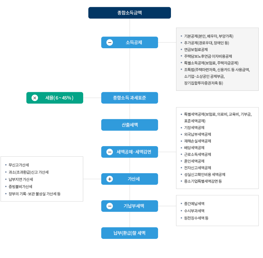 종합소득세 공제방법