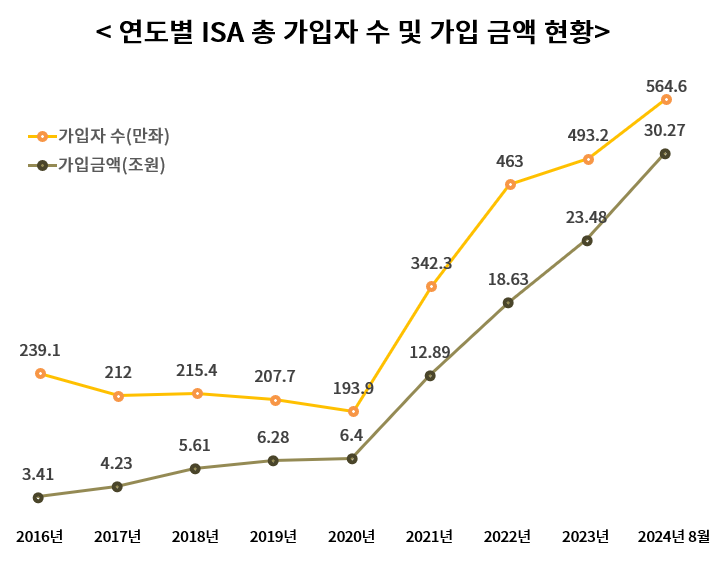 연도별 ISA 총 가입자 수 및 가입금액 현황