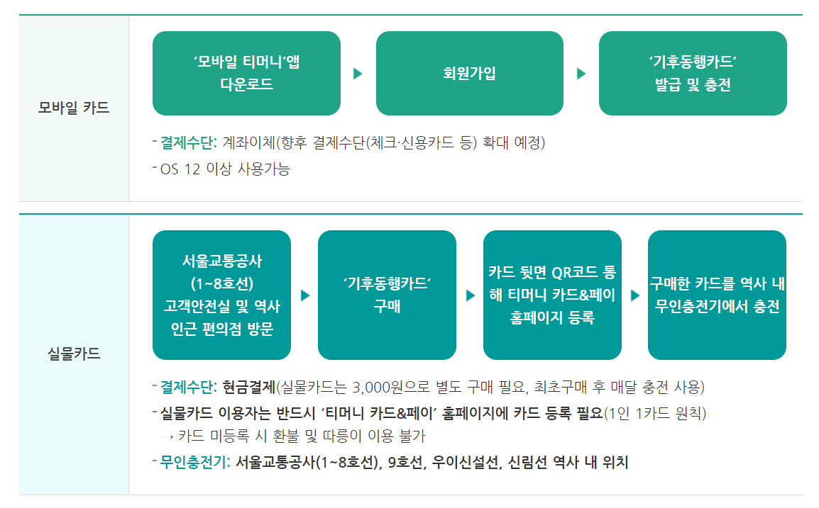 기후동행카드 발급