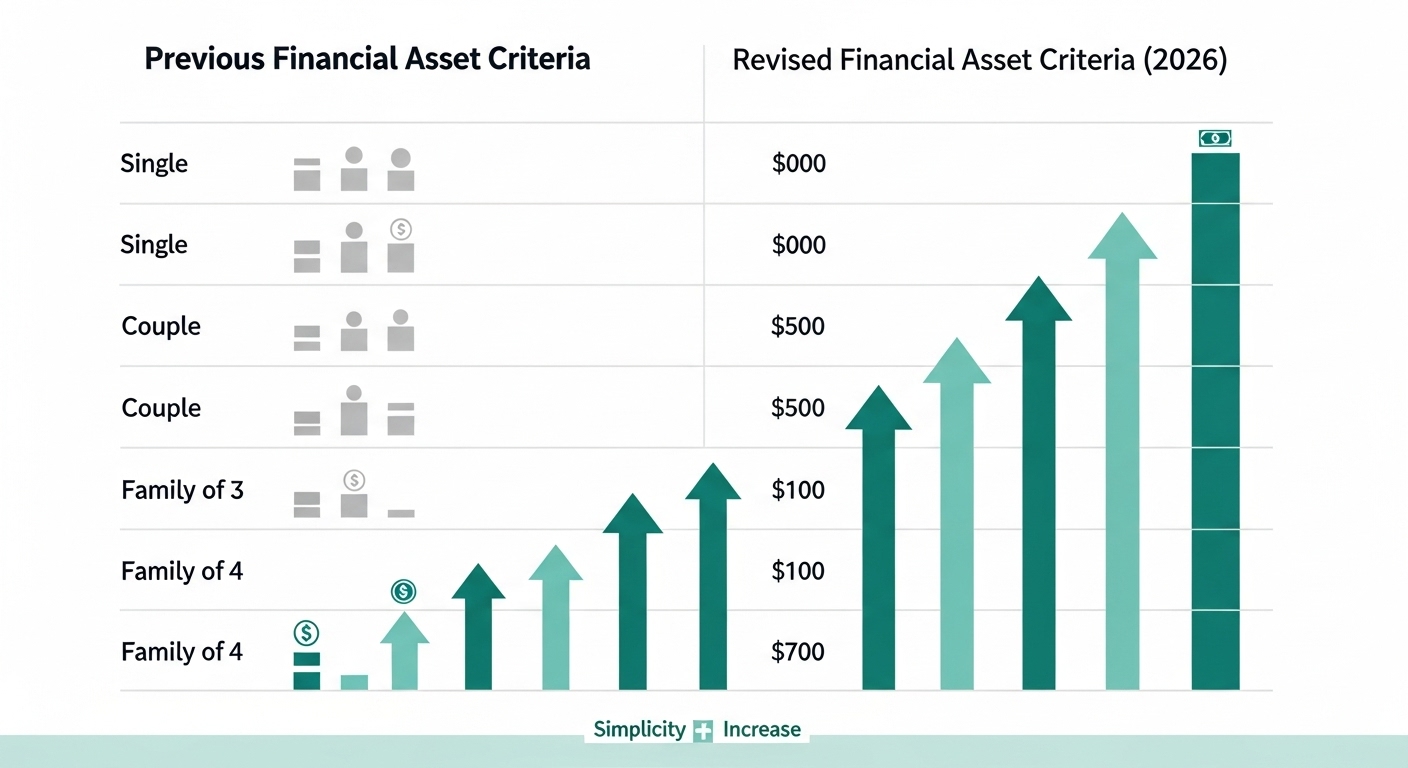 금융재산 기준이 완화되어 더 많은 가구가 혜택을 받는 모습을 시각화한 인포그래픽.
