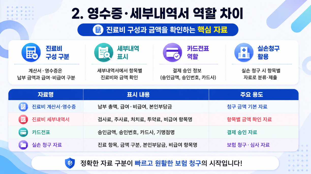 진료비 계산서·영수증, 세부내역서, 카드전표의 역할 차이를 비교한 16:9 인포그래픽