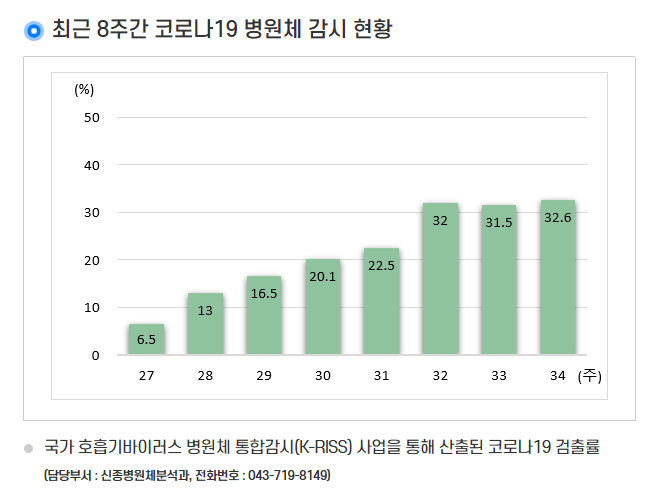 코로나 재유행 현황