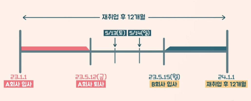 중간 이직한 경우, 근로의 공백이 없는 상황