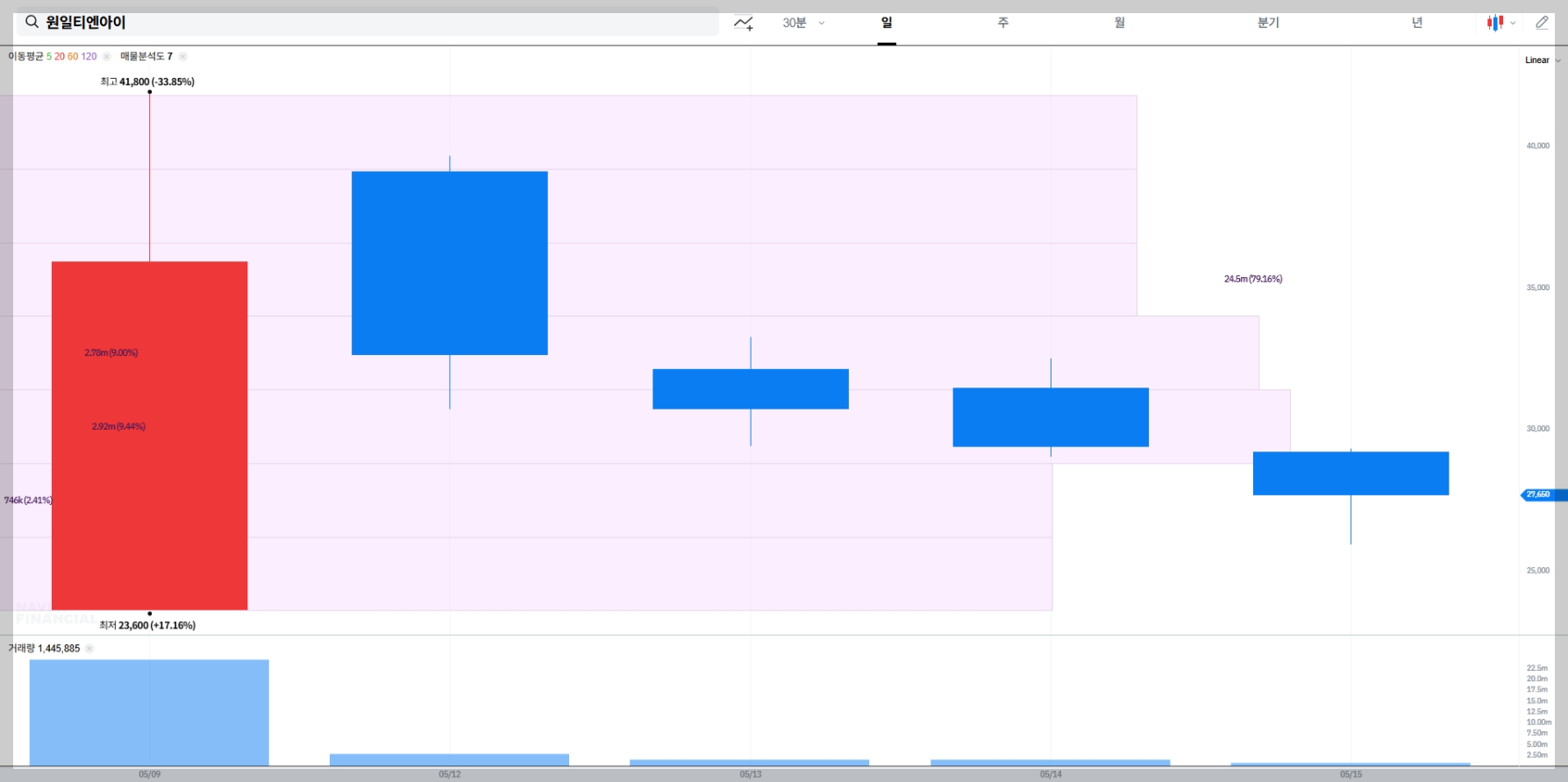 원일티엔아이 현재 주가, 시장 상황