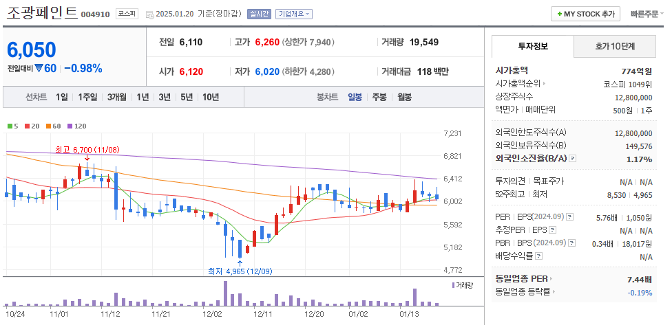 김문수 관련주 조광페인트 주가 차트