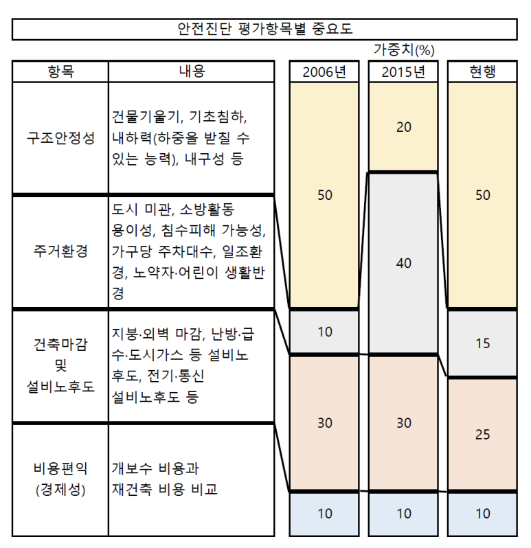 [부동산 지식] 안전진단의 모든 것. (정의, 절차, 등급 등. feat. 도정법)