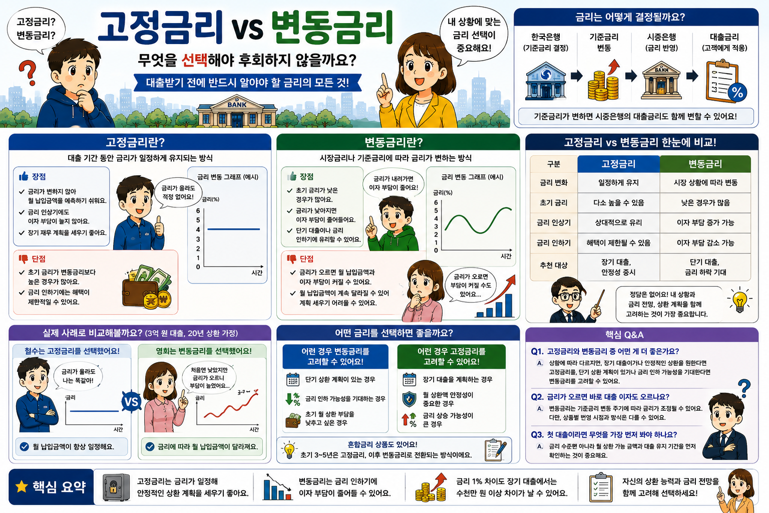 고정금리와 변동금리
