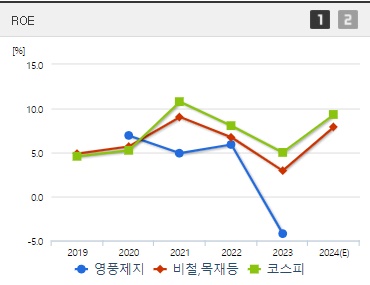 영풍제지 주가 ROE (0924)