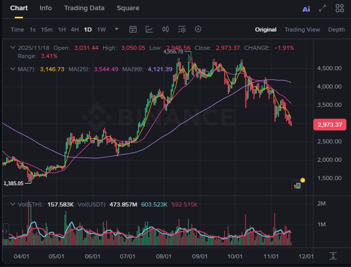이더리움 가격 하락 분석: 3,000달러 붕괴와 숨겨진 기회