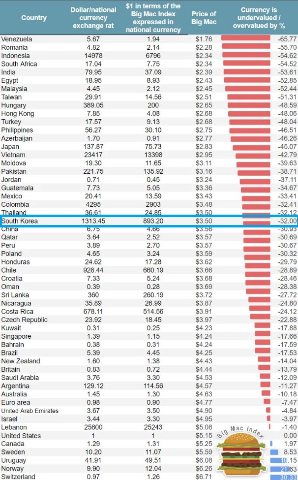 빅맥지수2023순위
