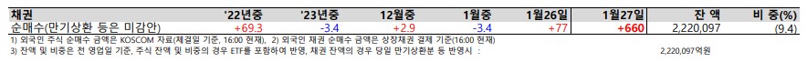 2023년1월27일 금융시장 동향 - 주가, 환율, 금리 달러, CDS 프리미엄, 원자재, 외국인 유가증권 투자, 채권