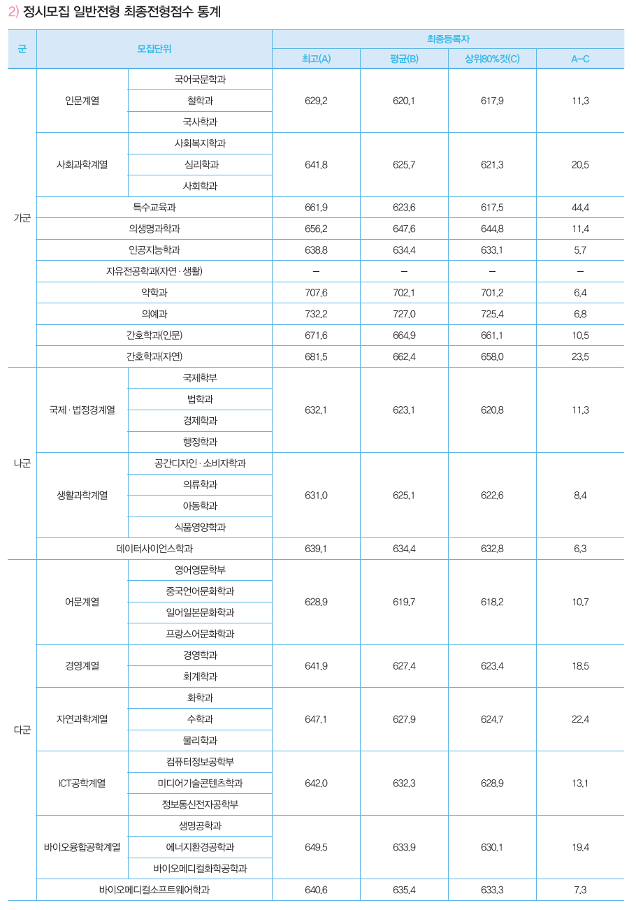 2023가톨릭대 정시 최종점수 통계