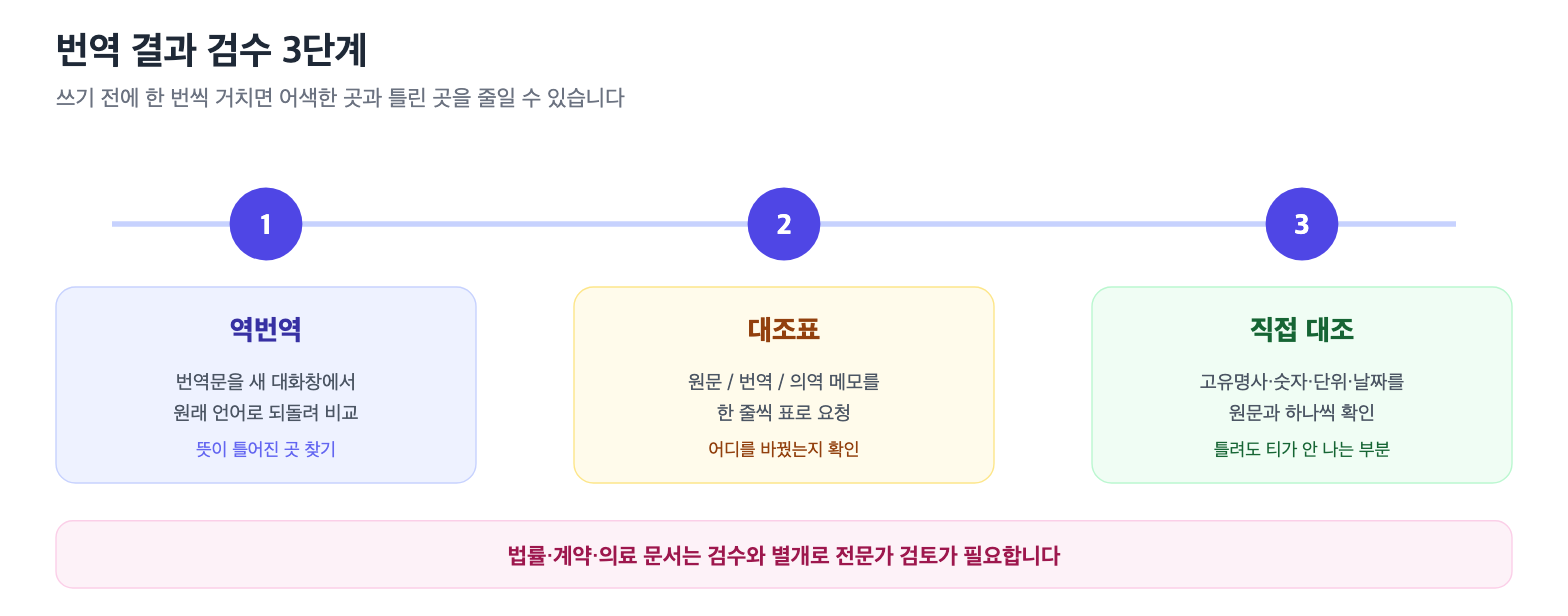번역 결과 검수 3단계: 역번역, 대조표, 고유명사·숫자 직접 대조