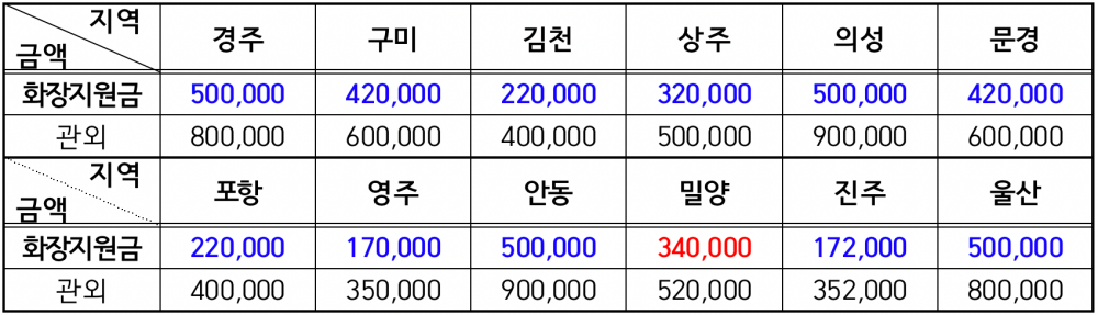 지역별 화장시설 사용료(개정 후), 단위: 원