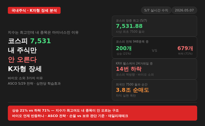 코스피 7500인데 내 주식만 안 오른다 — K자형 장세 직접 분석, 바이오만 소외된 이유