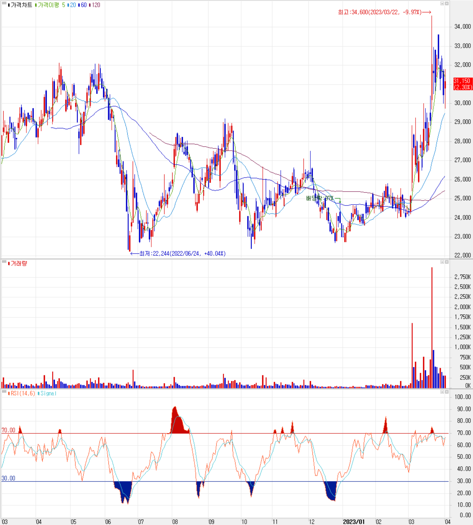 코윈테크 - 주식 시세 (일봉: 2022.03 ~ 20223.04)