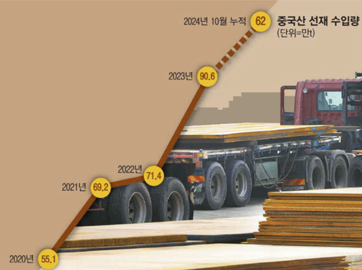 중국산 선재 수입량 (출처 : 매일경제)