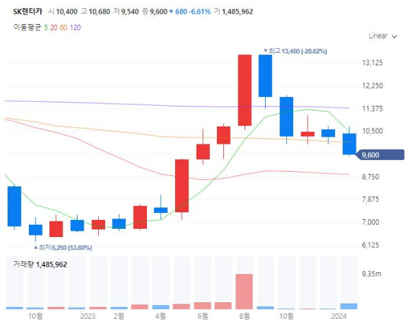 렌트카관련주대장주수혜주TOP5_SK렌터카