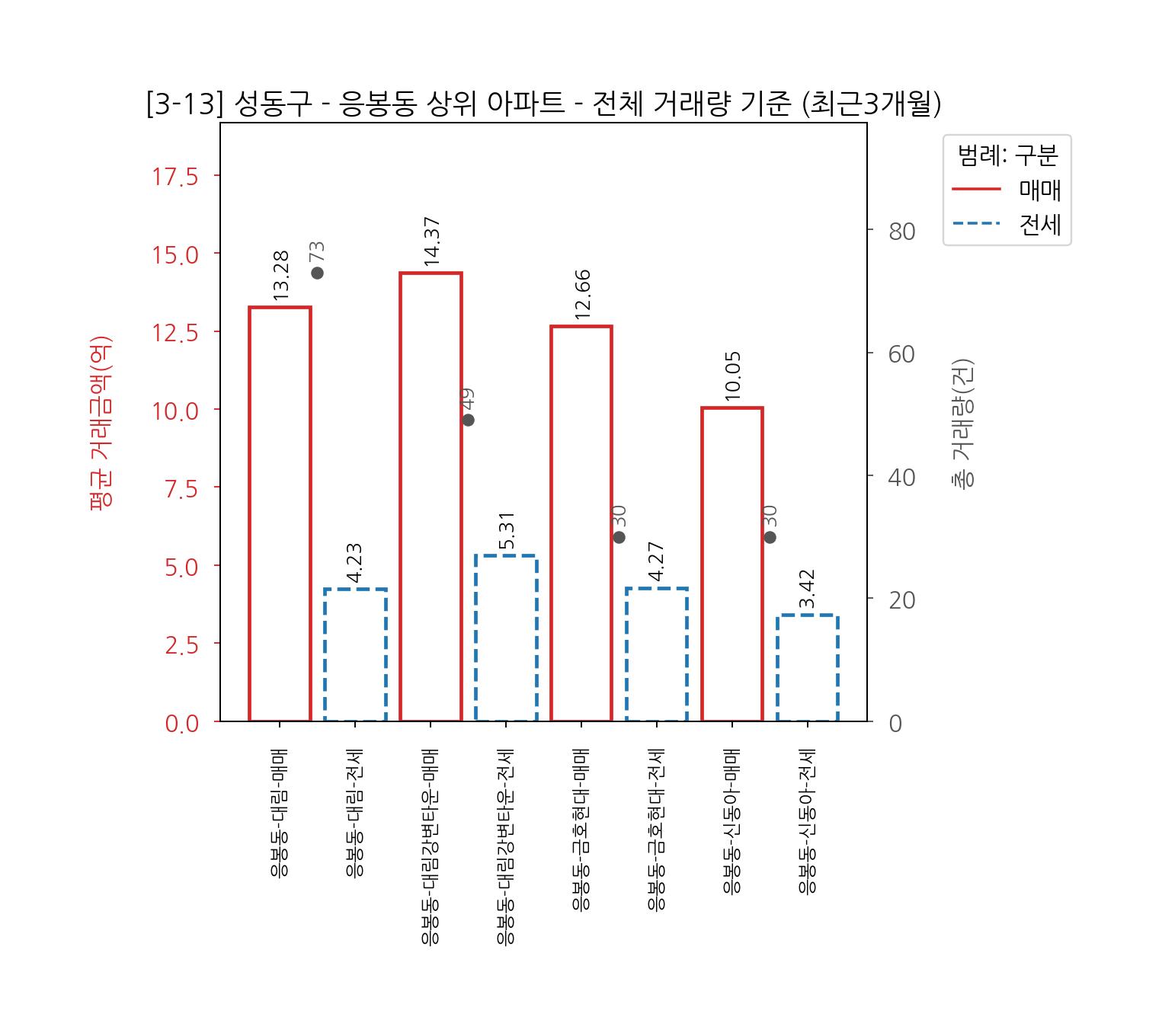 서울 성동구 생활권별 아파트 매매 전세