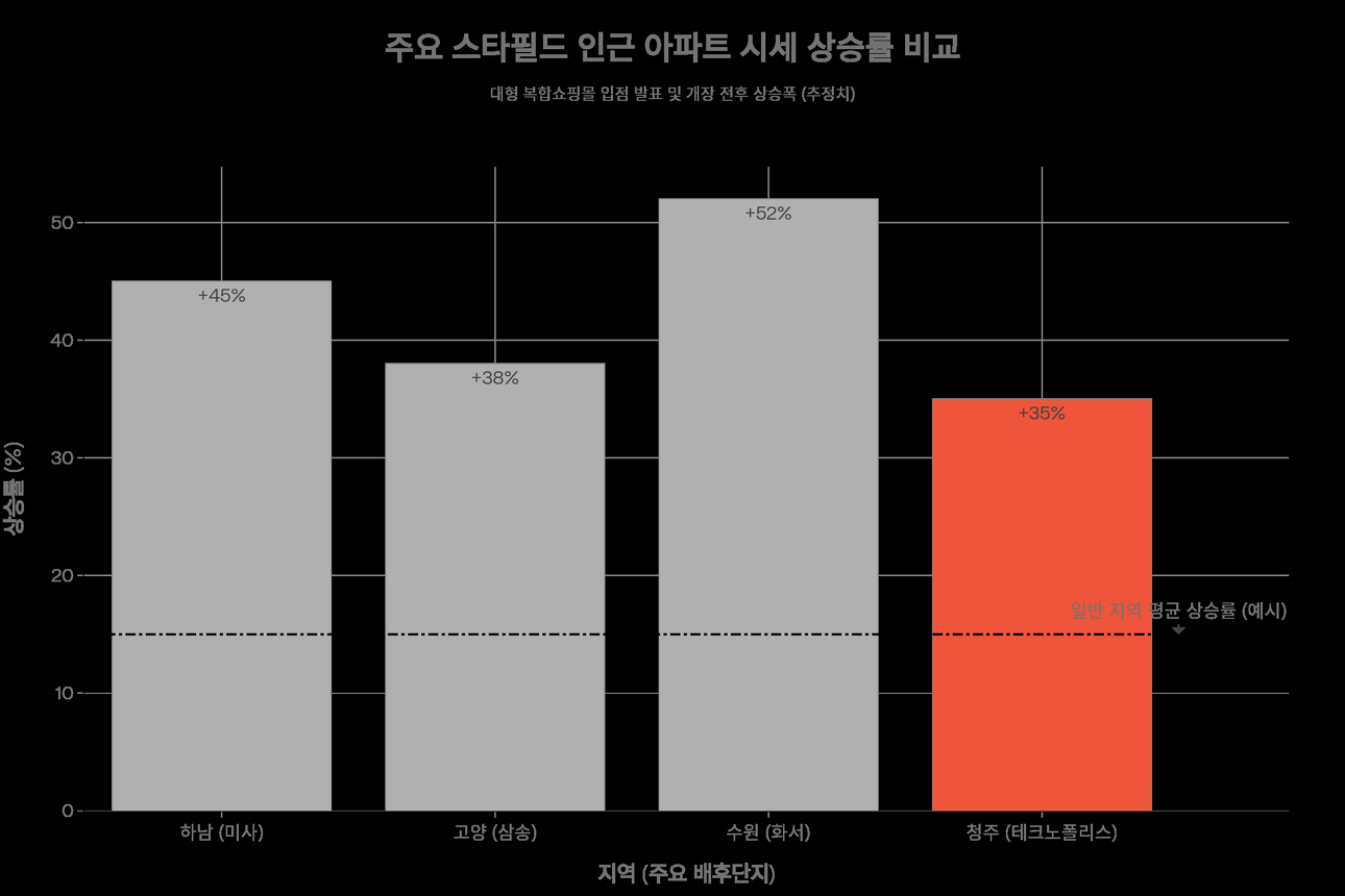 스타필드 입점 지역의 아파트 시세 상승 경향