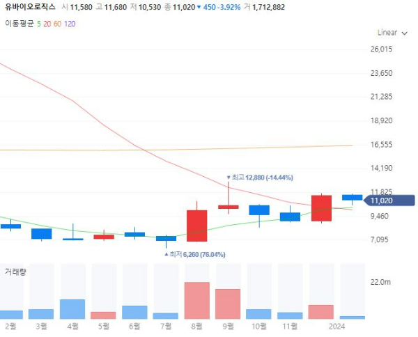 마이크로바이옴관련주대장주수혜주TOP5_유바이오로직스