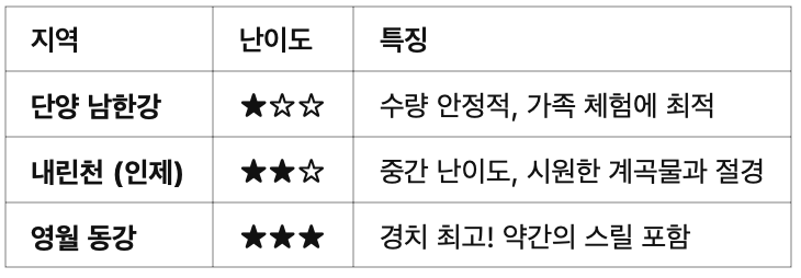 ✅ 가족 래프팅 명소 TOP 3